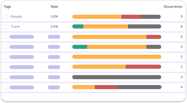 Culture15 uses sentiment analysis to help you further understand your culture.