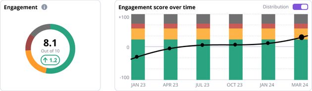 Keep track of your engagement as you continue to align your culture