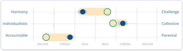 Understand your current culture through observable collective behaviours.
