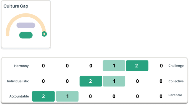 Measure the gap between your current and desired culture.