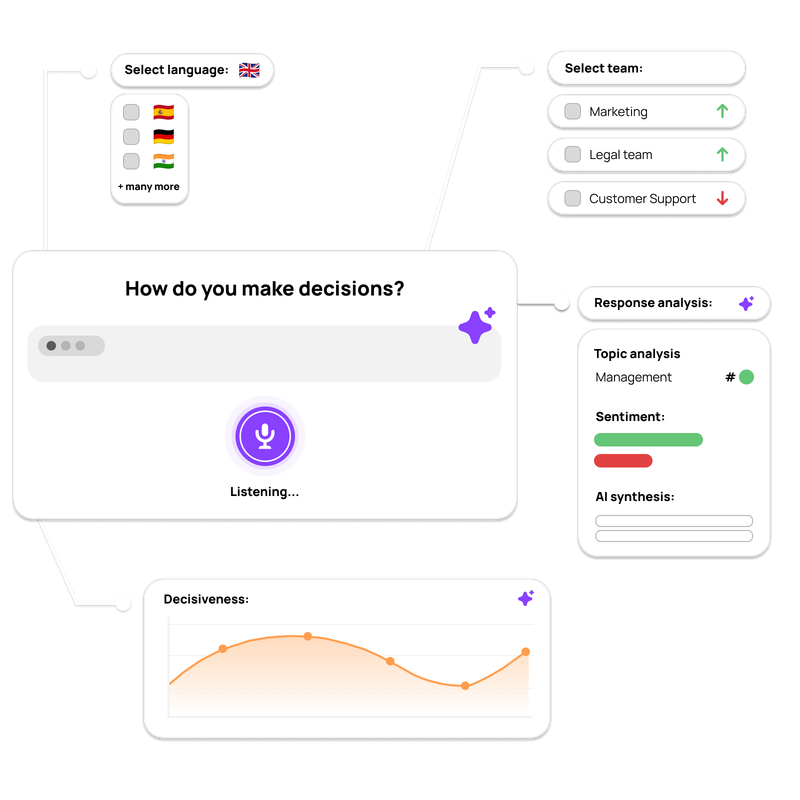 Culture15's new AI engine converts speech and text input directly into rich, actionable insight.