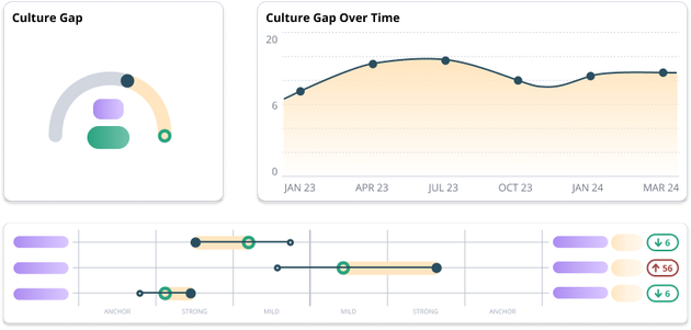 Measure behaviours with Culture15